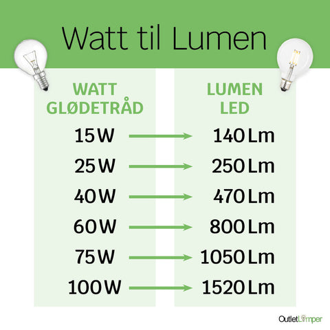 En Guide om watt lumen og Ra
